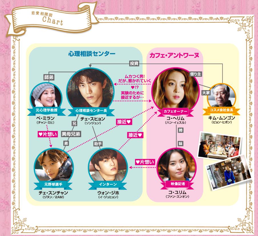 カフェアントワーヌ　相関図